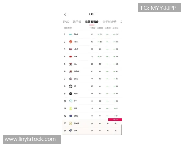 全球挑战赛最新积分榜FPX以67分稳居第一名引领竞争